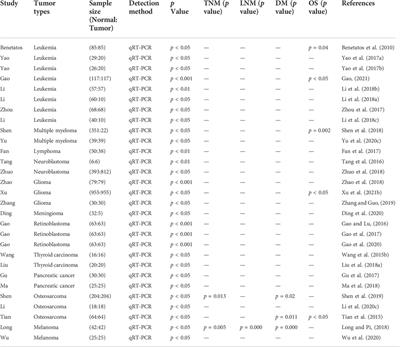 A review of current evidence about lncRNA MEG3: A tumor suppressor in multiple cancers